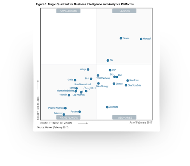 Gartner MQ - 2017 BI & Analytics