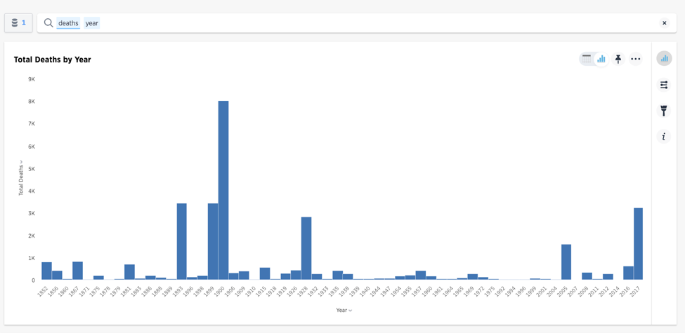 Hurricane Charts And Graphs