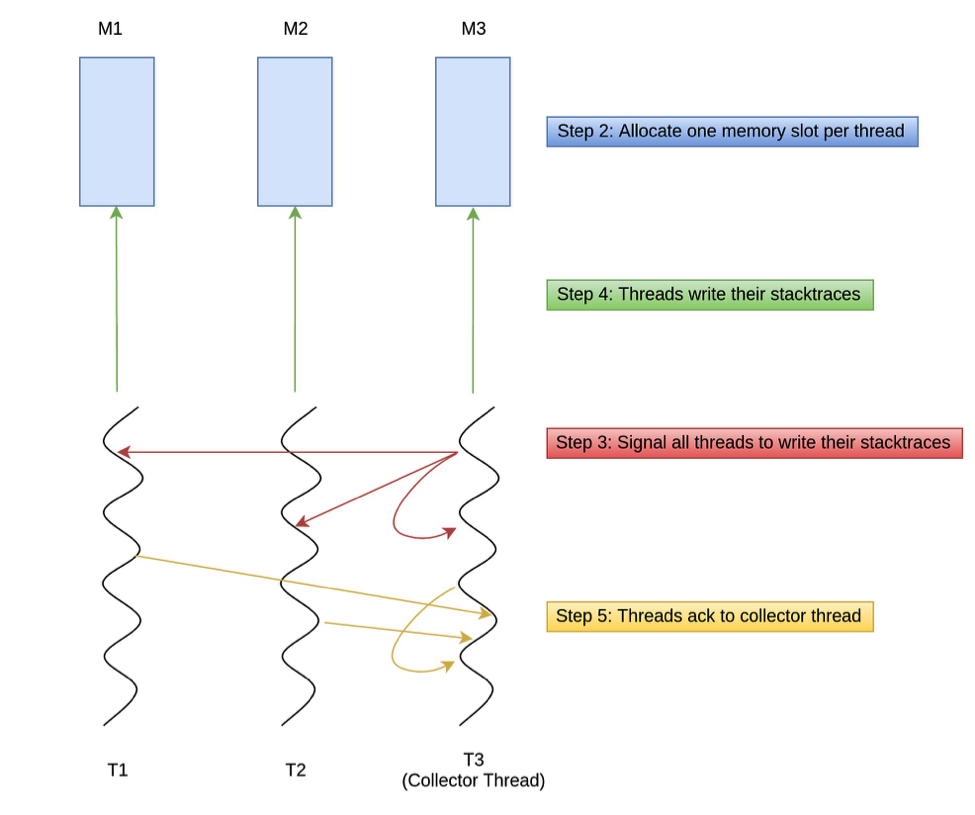 Signals and slots threads