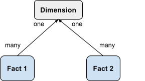 schemas at scale how to avoid common data modeling traps thoughtspot dimensional modeling example